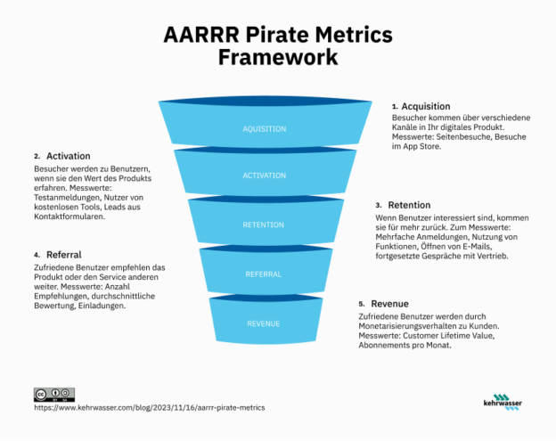 Infografik AARRR Metriken